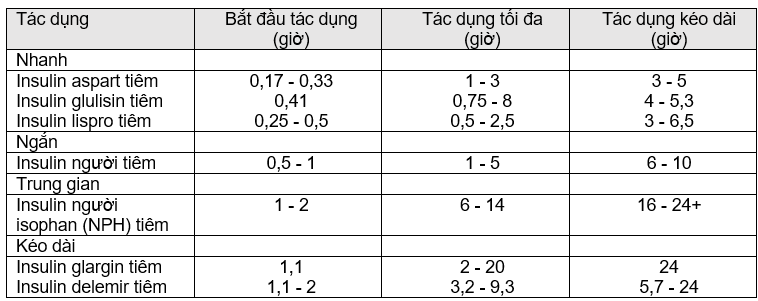 4. Quy trình sử dụng bơm tiêm điện với insulin